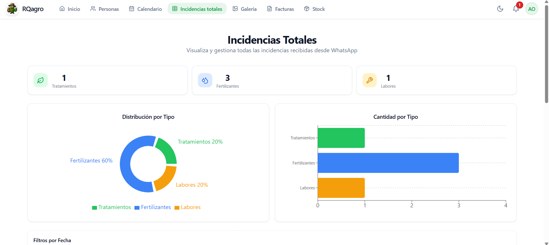 Panel de incidencias totales de RQAgro